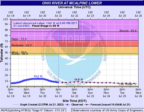 Forecasts for the Ohio River at McAlpine Lower are issued routinely year-round. . Mcalpine lower gauge